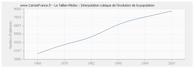 Le Taillan-Médoc : Interpolation cubique de l'évolution de la population